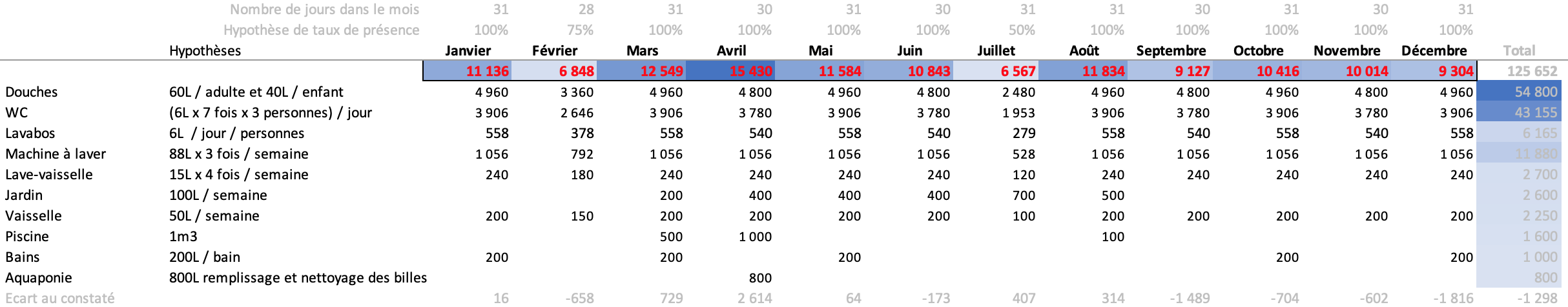 Dimensionner un système de stockage d'eau en 5 étapes