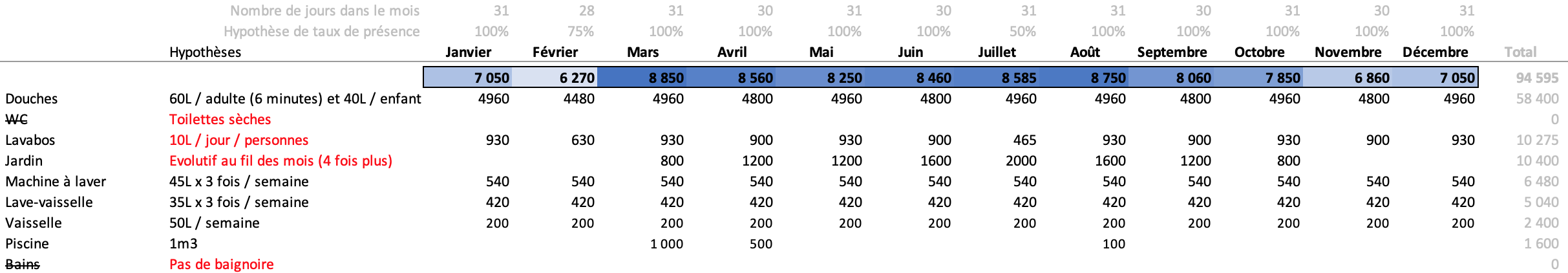 Dimensionner un système de stockage d'eau en 5 étapes